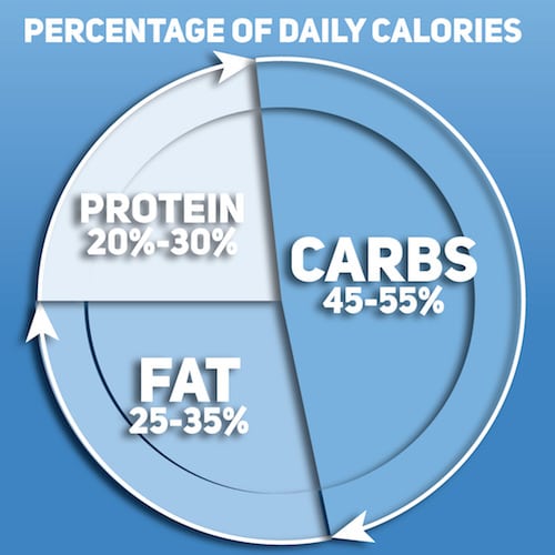 Nutrition Pie Chart