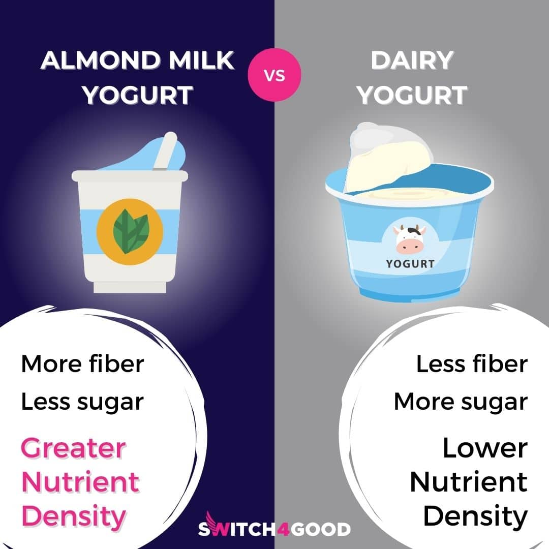 Almond milk yogurt has a greater nutrient density compared to dairy yogurt. 