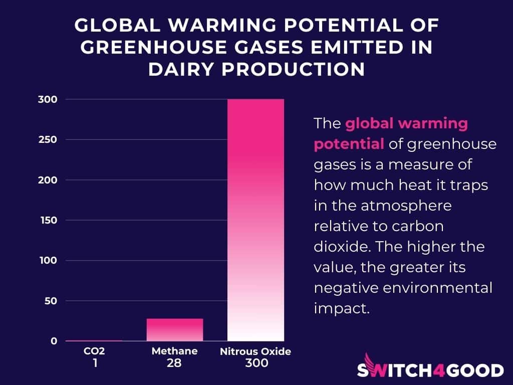 Graph showing the global warming potential of carbon dioxide, methane, and nitrous oxide.